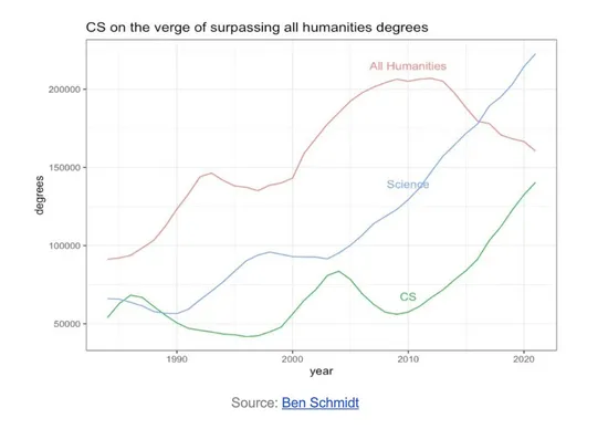 Graph of CS degrees quickly overtaking humanities ones
