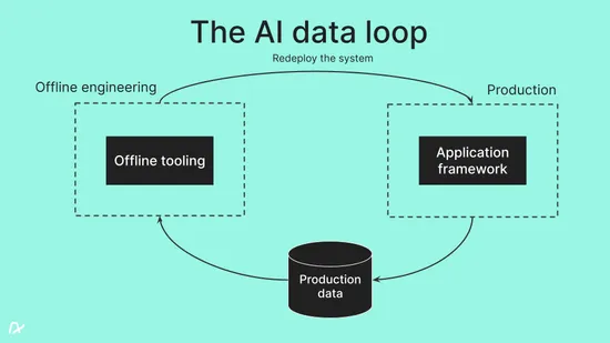 The continuous data loop of productive AI teams