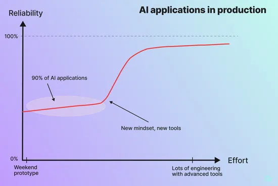 Graph of AI applications in production. Reliability over effort