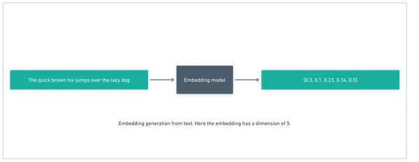 Embedding text diagram